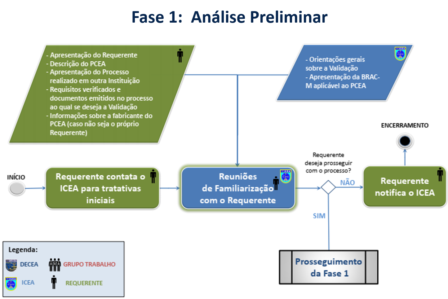 Valid fase1